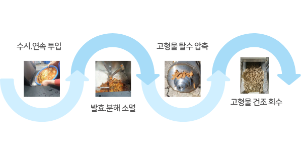 음식물 쓰레기 처리과정