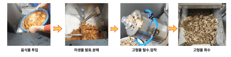 식당 음식물처리기 처리 과정: 음식물을 투입하면 미생물이 발효·분해하고, 고형물은 탈수·압착하여 고형물 회수통으로 배출하는 4단계 과정