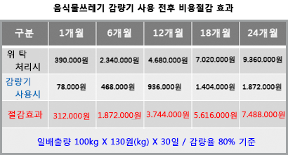음식물쓰레기감량기 사용효과.png