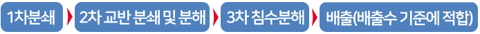 음식물쓰레기 소멸기 메카니즘.png